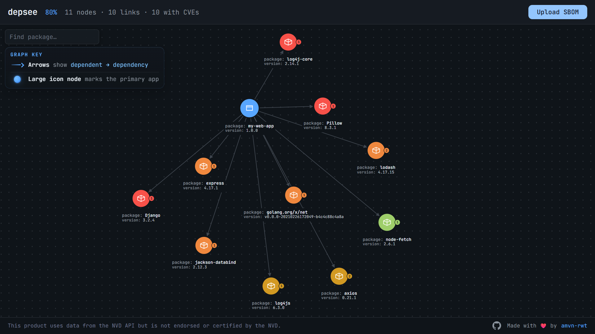 depsee dependency graph overview